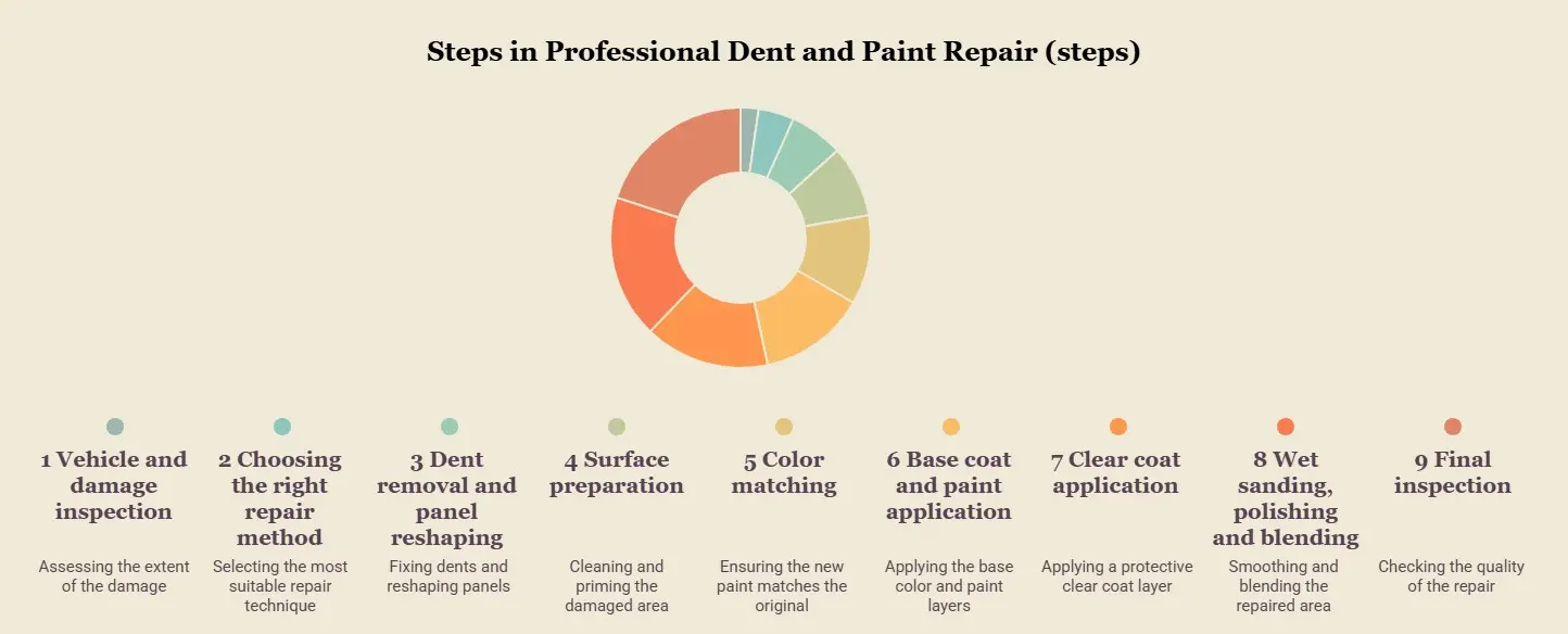 Dent & Paint Repair Steps